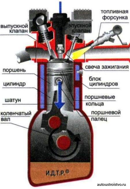 Двигатель внутреннего сгорания - устройство и принцип работы