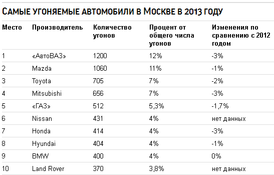 Самые неугоняемые автомобили в москве в 2019-2020 году по моделям