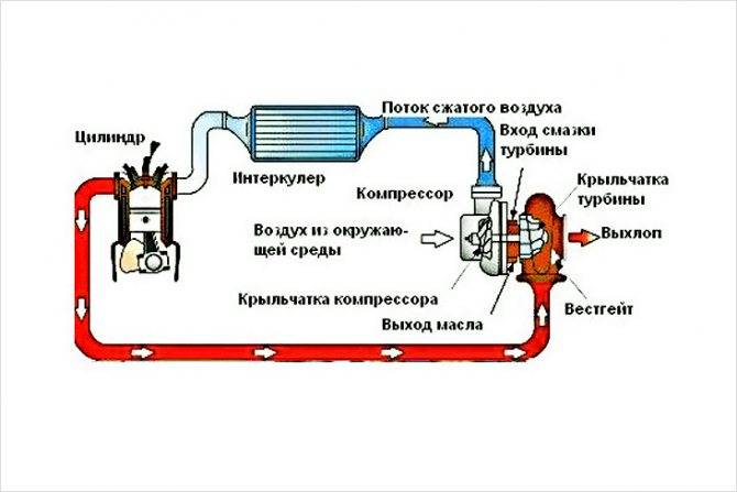 Принцип работы турбонаддува бензинового двигателя