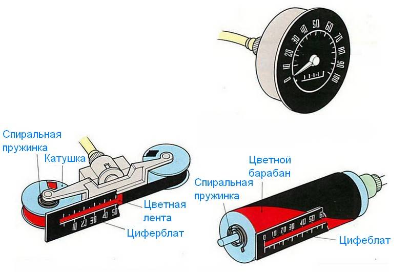 Принцип работы электронного спидометра и почему он не работает — auto-self.ru