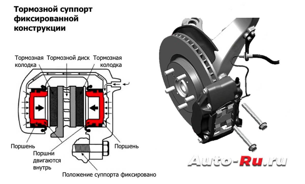 Задний тормозной суппорт: устройство, принцип работы и схема :: syl.ru