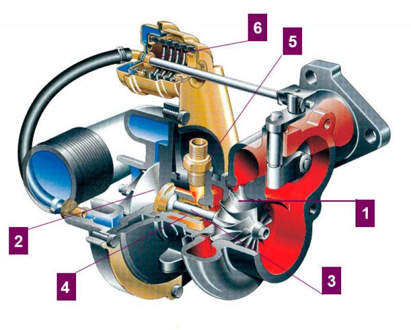 Как работает турбина на бензиновом двигателе - устройство турбокомпрессора | мой внедорожник
