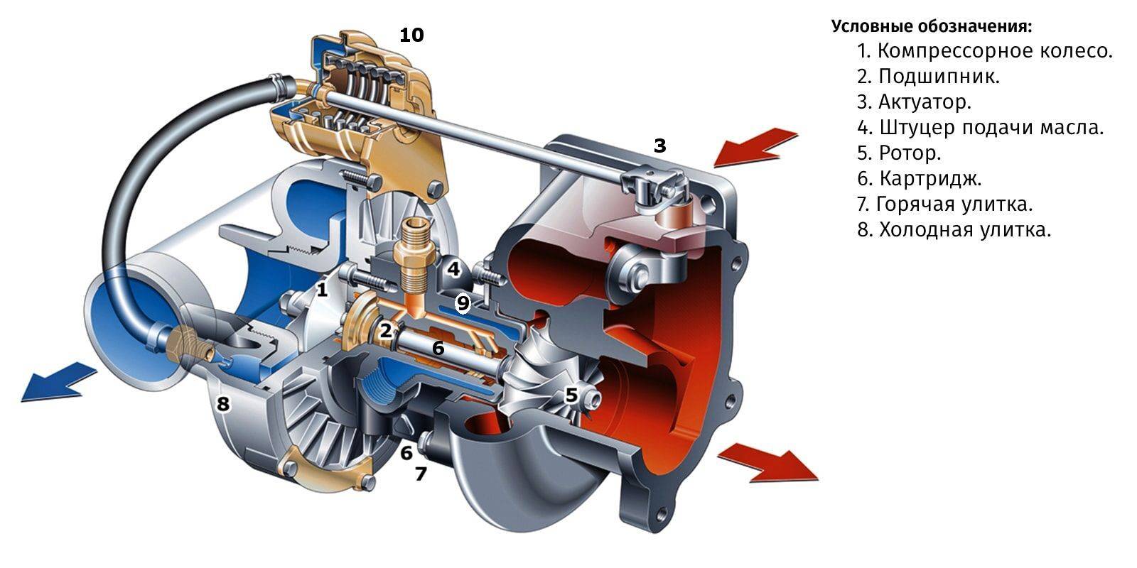 Система подачи воздуха в двигатель: бензиновый и дизельный мотор