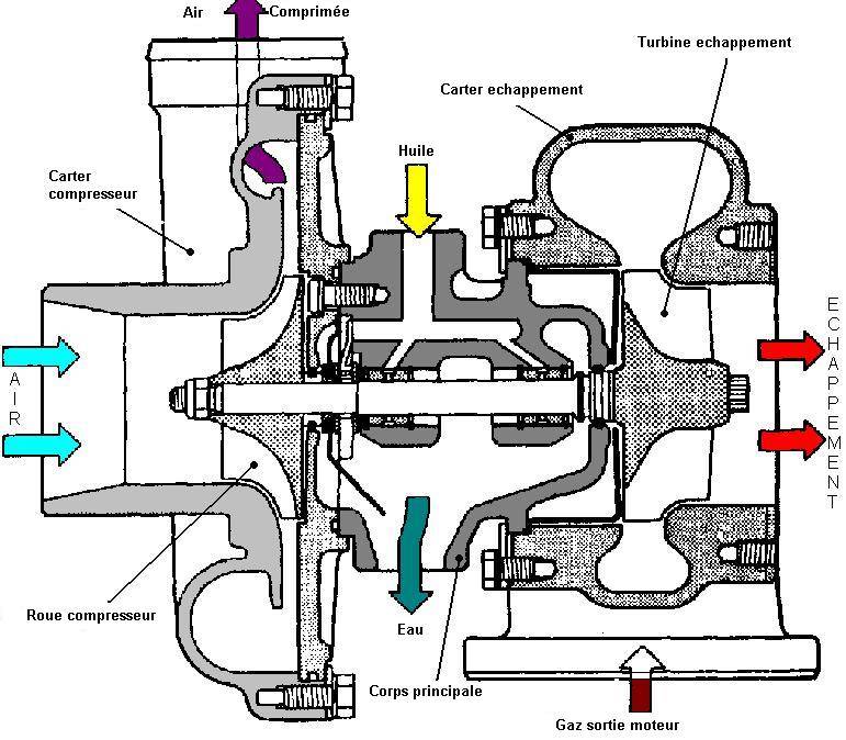 Турбонаддув: устройство турбокомпрессора