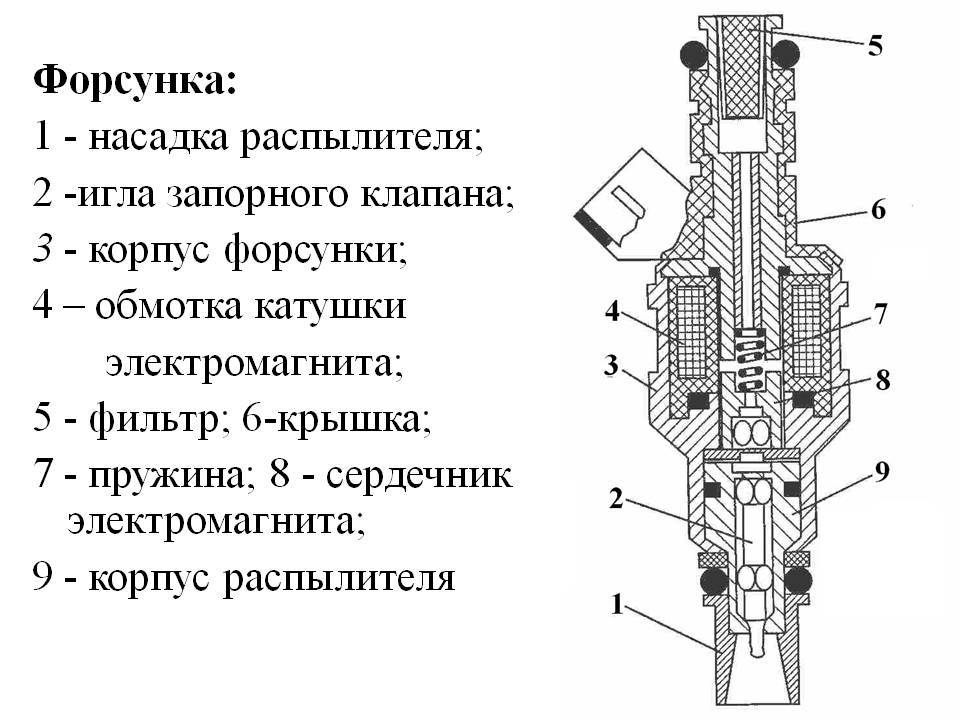 Форсунки двигателя - назначение, виды, устройство, принцип работы - avtotachki