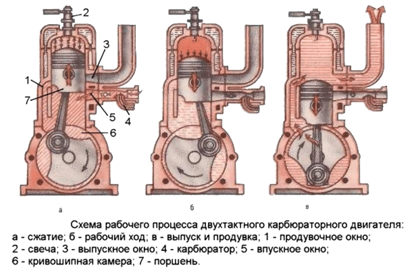 Двухтактный двигатель- принцип работы и отличия от четырехтактного двигателя