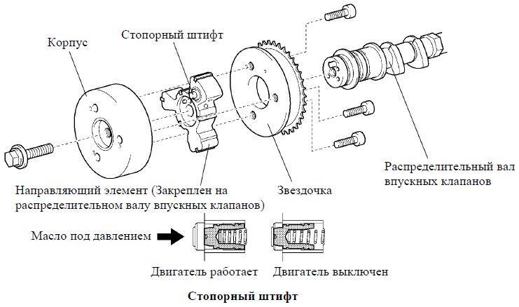 Фазы и механизм газораспределения двигателя - принцип работы и изменение фаз